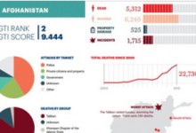 افغانستان دومین کشور قربانی تروریسم در جهان