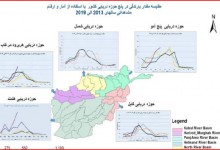 افزایش ۱۵۰ درصدی سطح بارنده‌گی‌ها در افغانستان